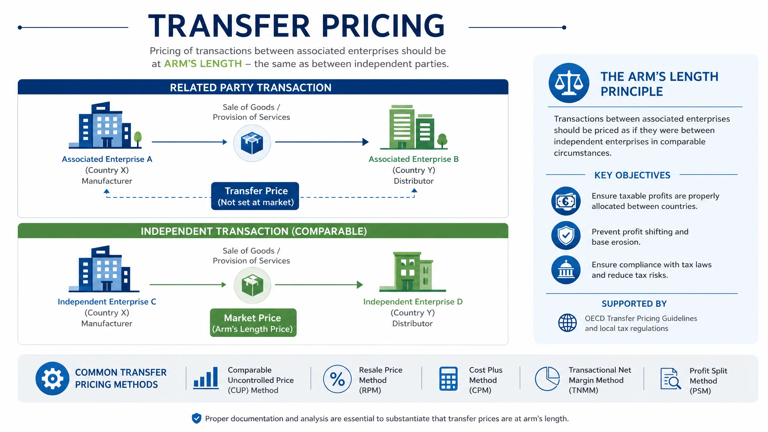 Transfer Pricing Infographic